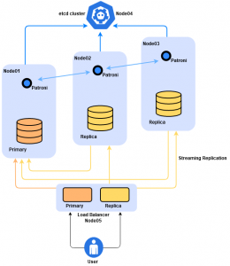 High Availability PostgreSQL Cluster Menggunakan Patroni Dan HAProxy ...